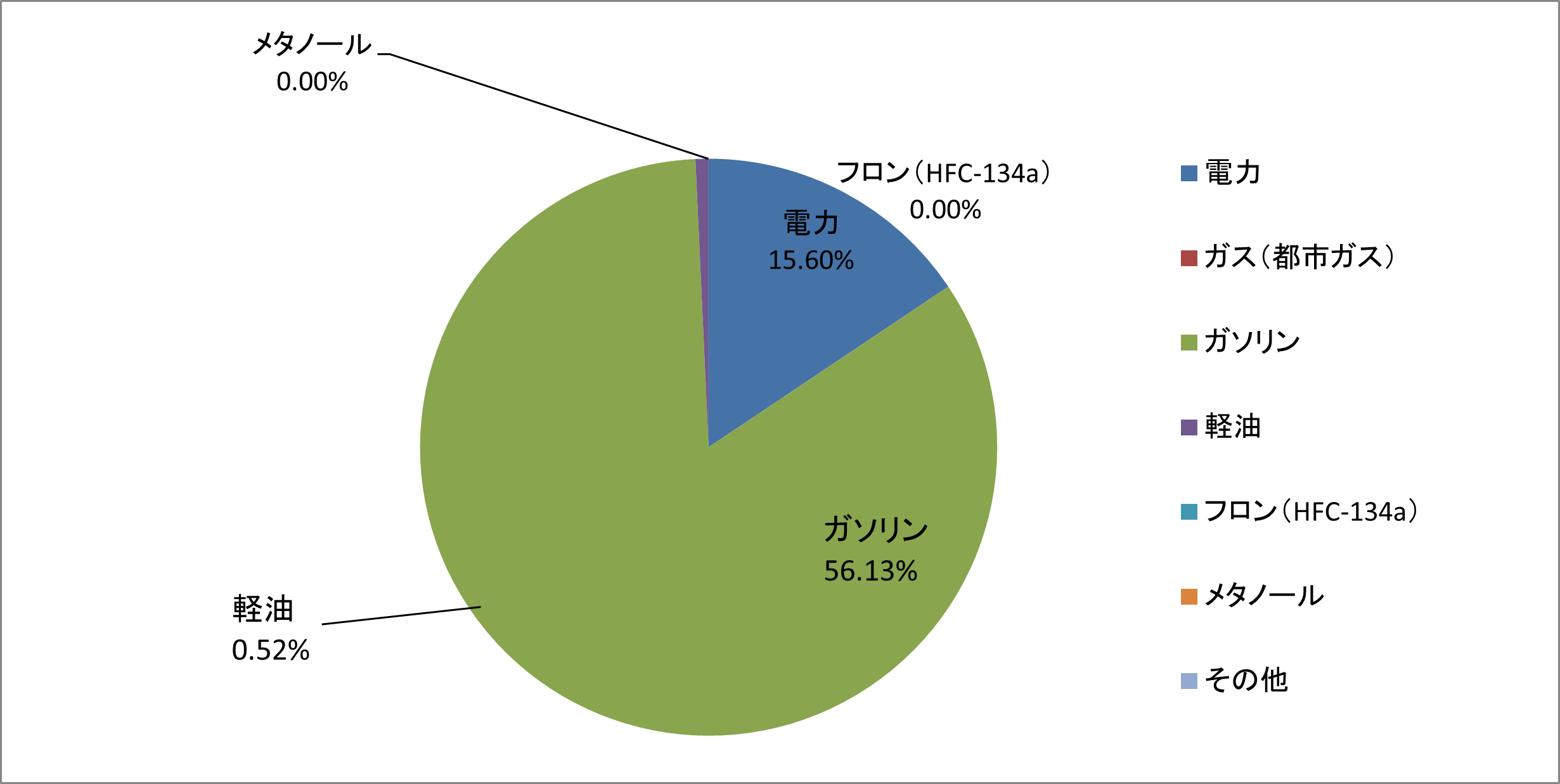 2022年の新日本コーポレーションの温室効果ガス排出量の結果を示した円グラフ ガソリンが56.13％、電力が15.60％、軽油が0.52％