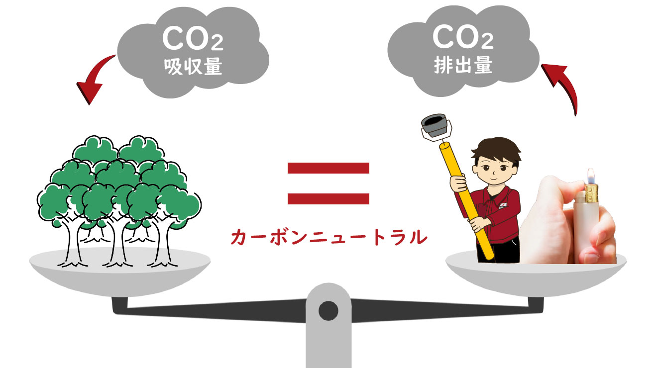 消防設備点検で排出されたCO2が植物に吸収されることで、カーボンニュートラルが実現できる様子を表した天秤のイラスト