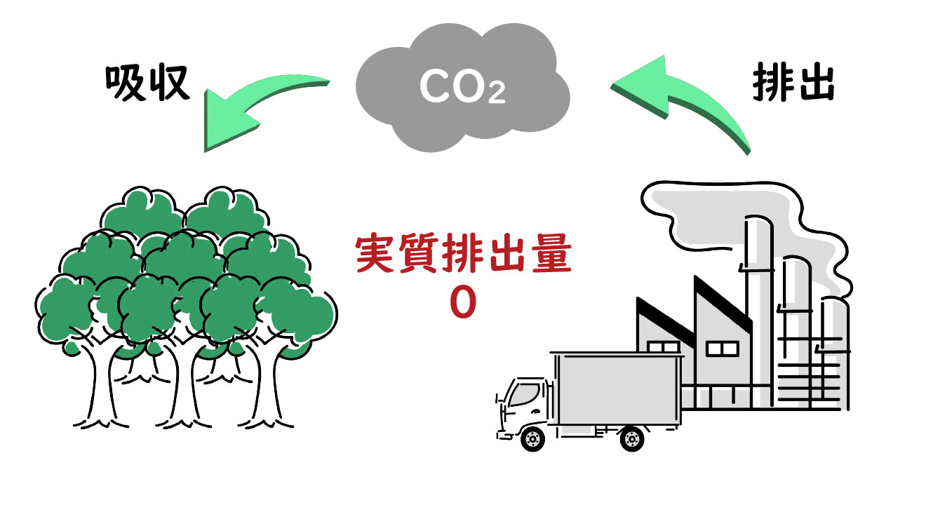 工場から排出されたCO2が植物に吸収されることで、実質CO2排出量が0になることを表したイラスト
