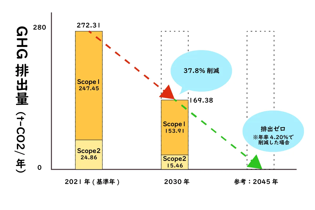 2021年（基準年）から2030年、2045年（参考）にscope1、scope2の各GHG排出量を示した棒グラフ。
