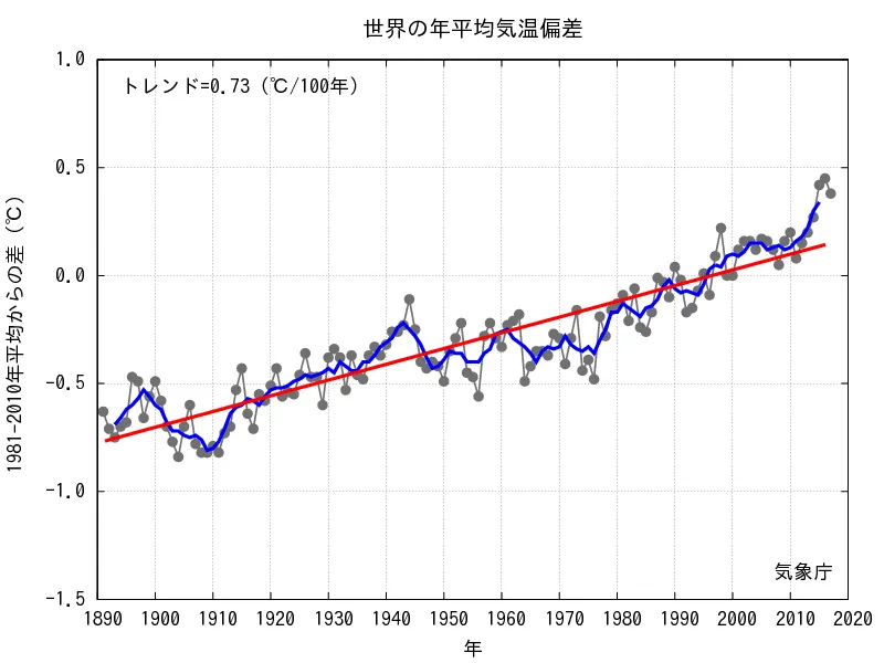 気象庁HPより引用した、世界の年平均気温偏差の線グラフ 年々気温が上がっている様子が見受けられる